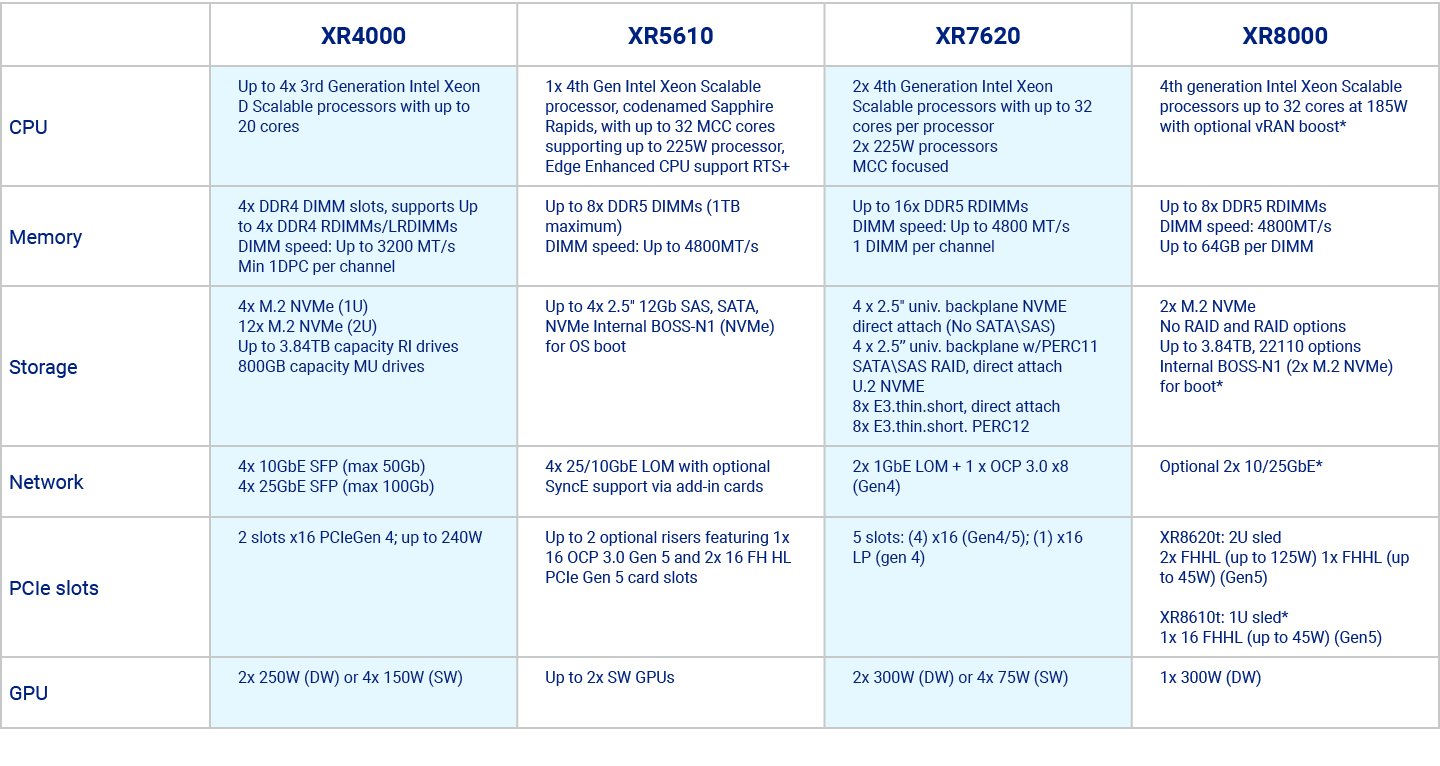 ,XR4000,XR5610,XR7620,XR8000,CPU,Up to 4x 3rd Generation Intel Xeon D Scalable processors with up to 20 cores,1x 4th ...